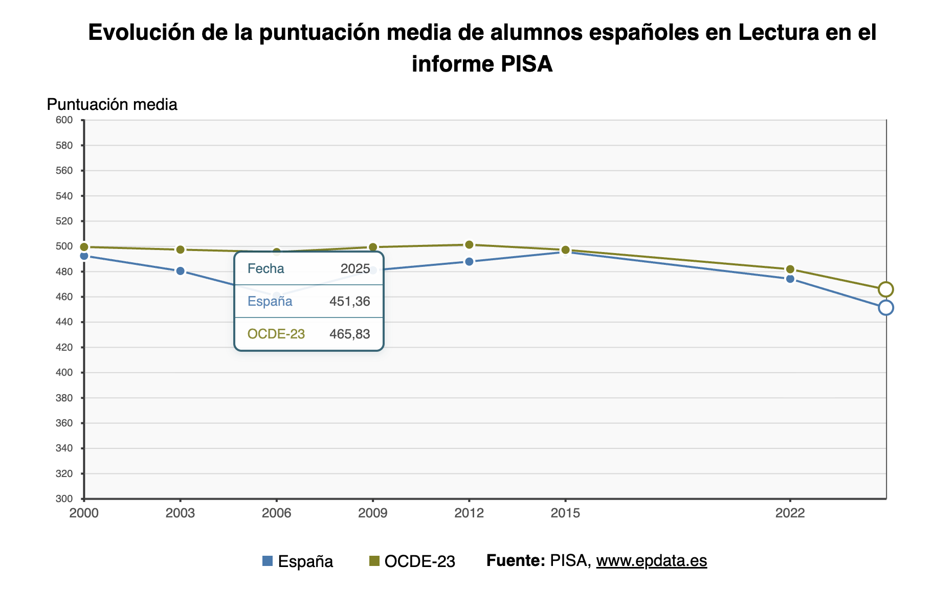 Reading statistics - Spain PISA Results 2025